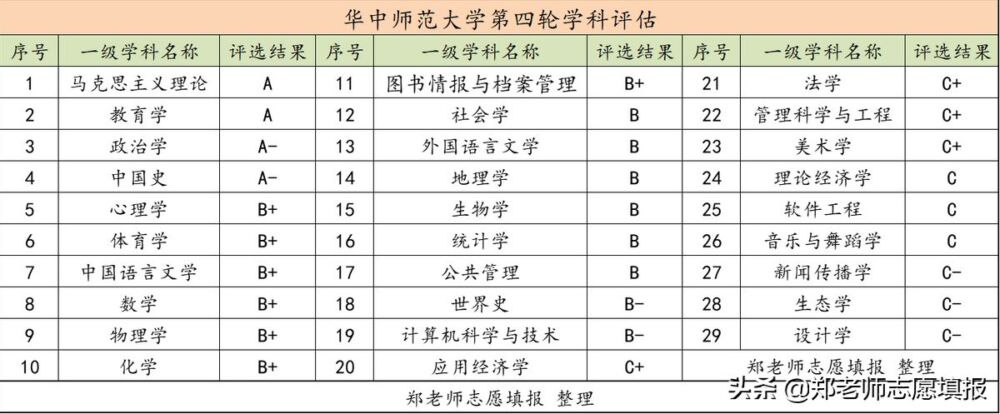 湖北最强211，华中师范大学，公费师范生100%就业