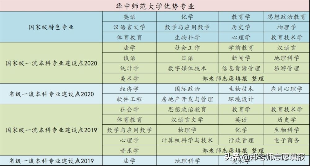 湖北最强211，华中师范大学，公费师范生100%就业