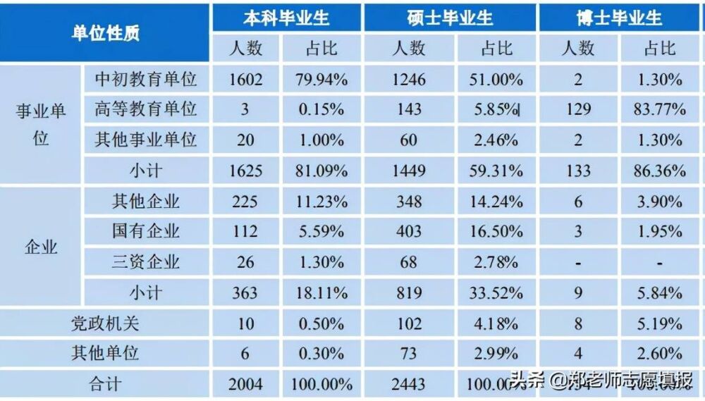 湖北最强211，华中师范大学，公费师范生100%就业