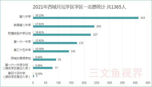 2021年北京市西城区小升初第一志愿统计「非官方仅供参考」