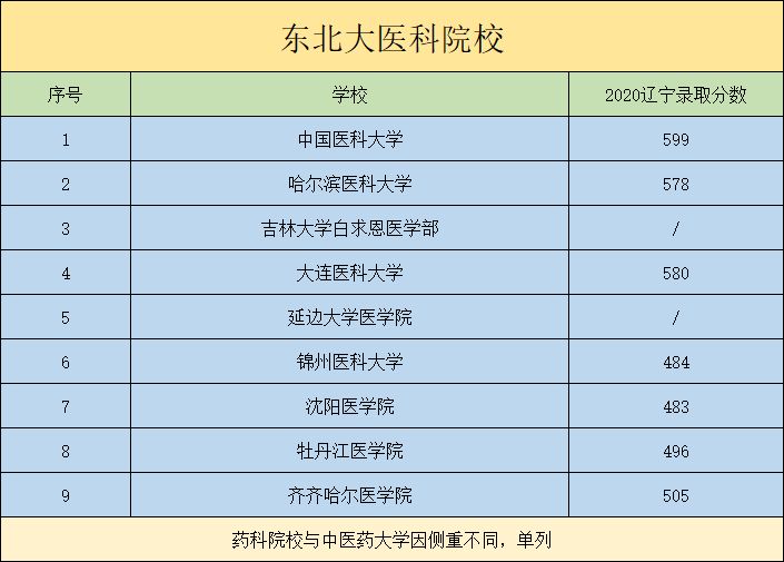 东北最好的5大医科类大学（高考参考）