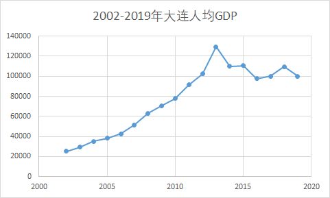 大连：东北城市最后的倔强