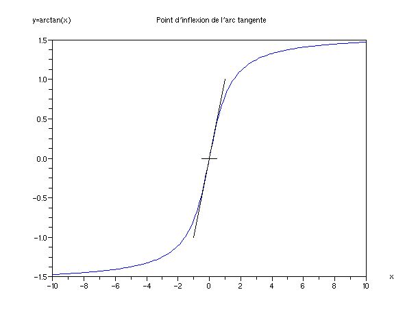 辨析数学中拐点的概念：f(x)二阶导数为0，且左右两侧正负不同