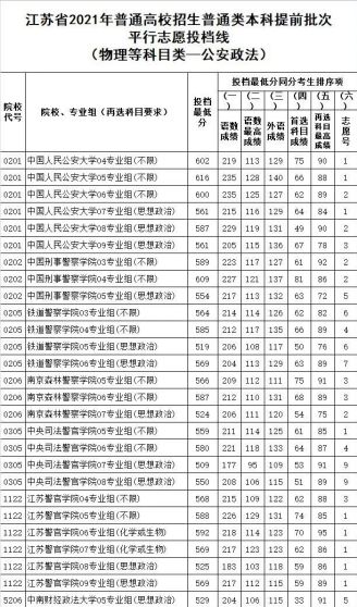 江苏警官学院公布投档线，物理政治组合较为“吃香”，学生可参考