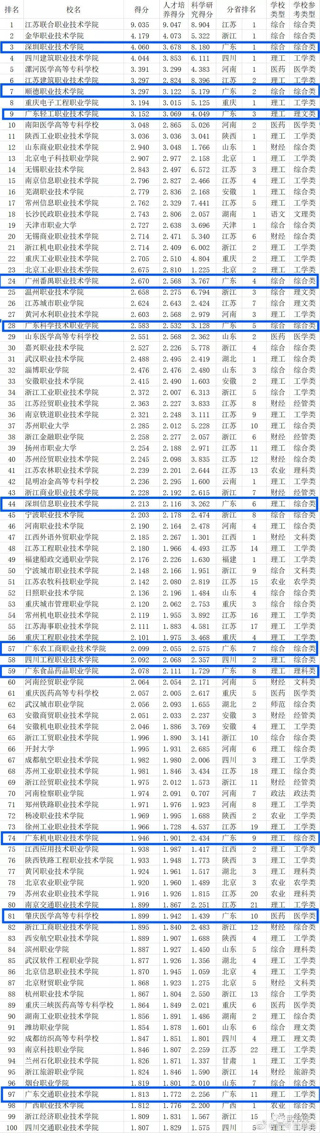 深圳职业技术学院仅排名全国第三？你怎么看
