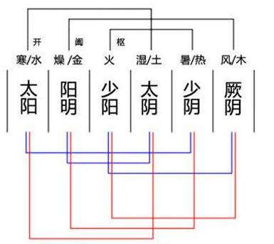 阴阳离合与中药之开、阖、枢