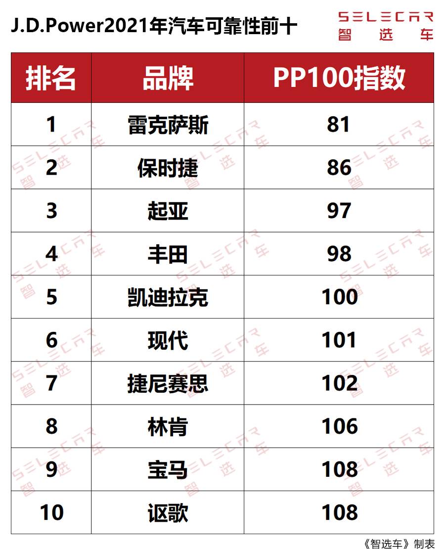 汽车可靠性排行榜出炉，起亚成非豪华品牌冠军，宝马仅第九