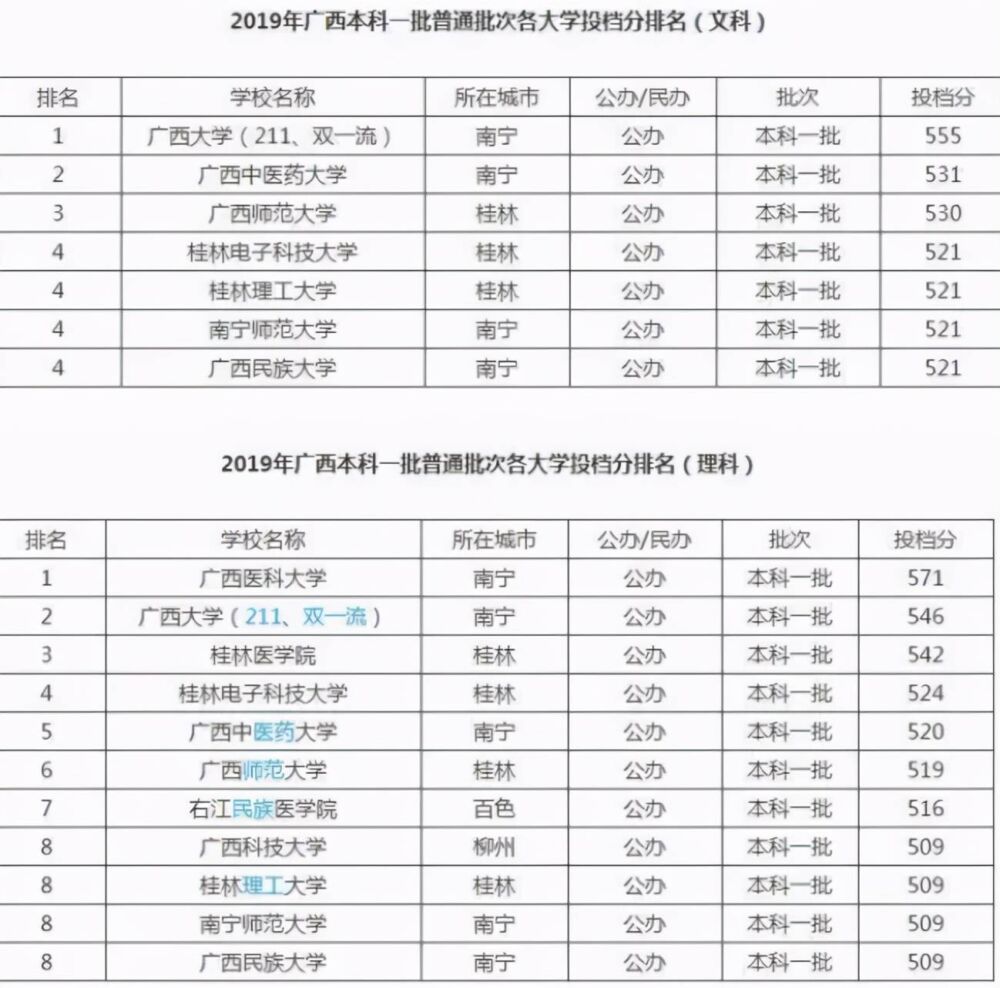 广西“就业率高”的8所大学！广西医大最难考，分数远甩西大