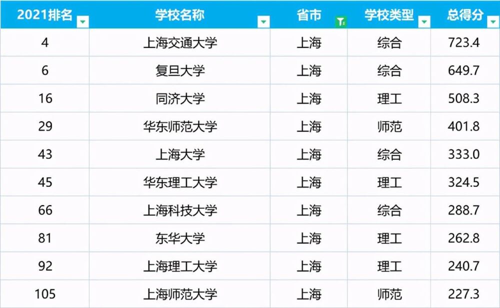 上海市大学实力榜：9所晋级全国百强，上交第一名