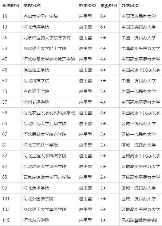 昨日更新！2021年河北省民办大学排名，看看你的学校多少名？