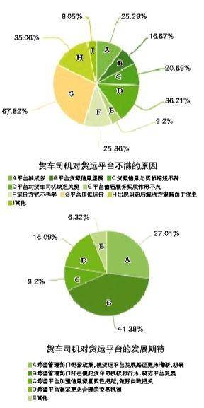 我们需要什么样的货运平台——从一份货车司机调查问卷说开去