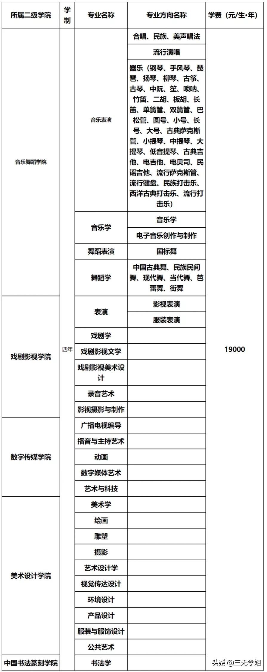 十大民办最受艺考生欢迎的学校集锦