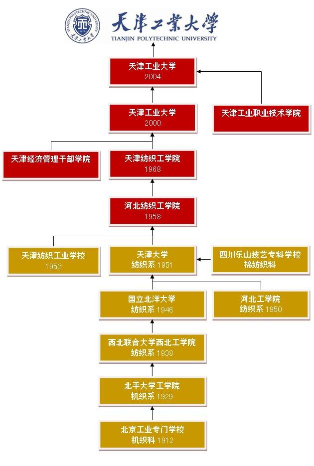 大学解读之“天津工业大学”——纺织行业实力高校