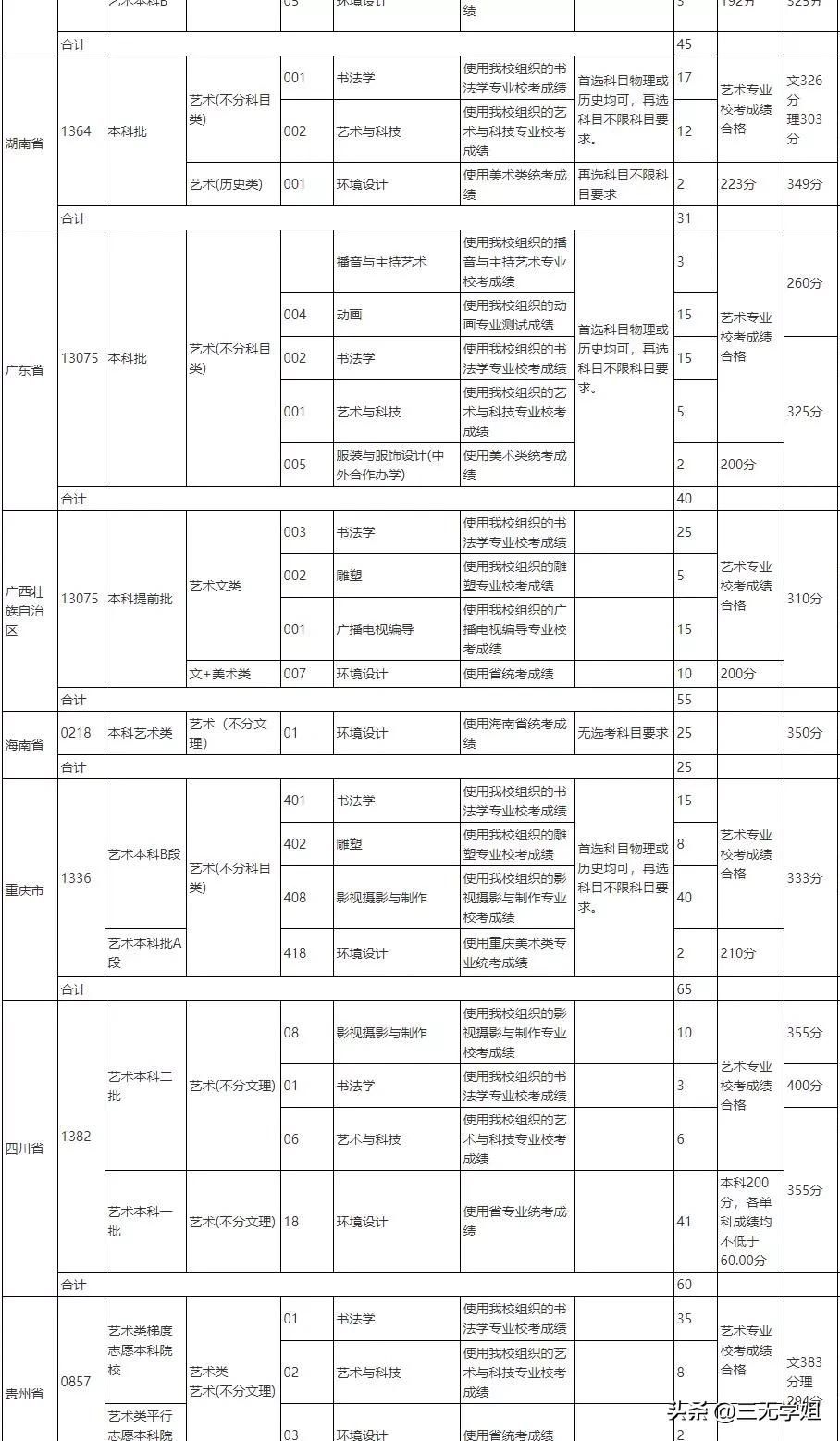 十大民办最受艺考生欢迎的学校集锦