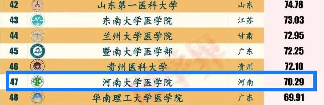 2020至2021年医学界版中国医学院排名，河南科技大学绝对是匹黑马