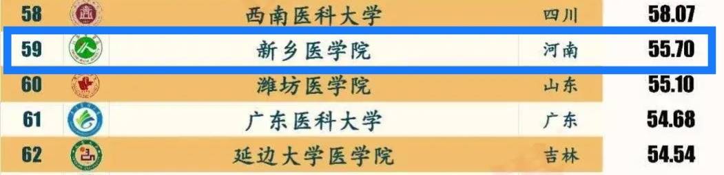 2020至2021年医学界版中国医学院排名，河南科技大学绝对是匹黑马