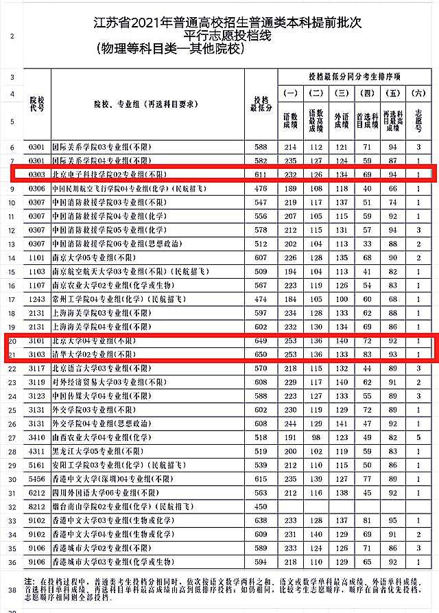 2021高考“黑马大学”，明明是一所二本，分数线却仅次清北排第4