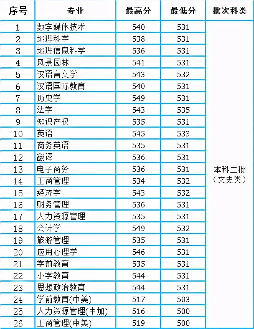 许昌学院2020年河南省本科二批各专业录取分数统计