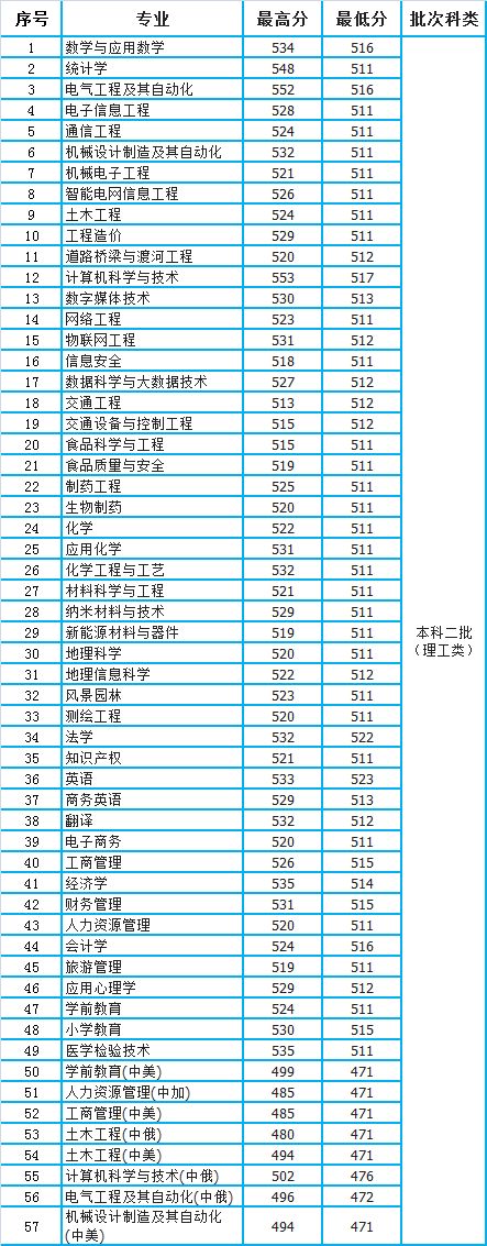 许昌学院2020年河南省本科二批各专业录取分数统计