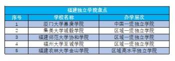 重磅！福建这几所高校将转设、改名