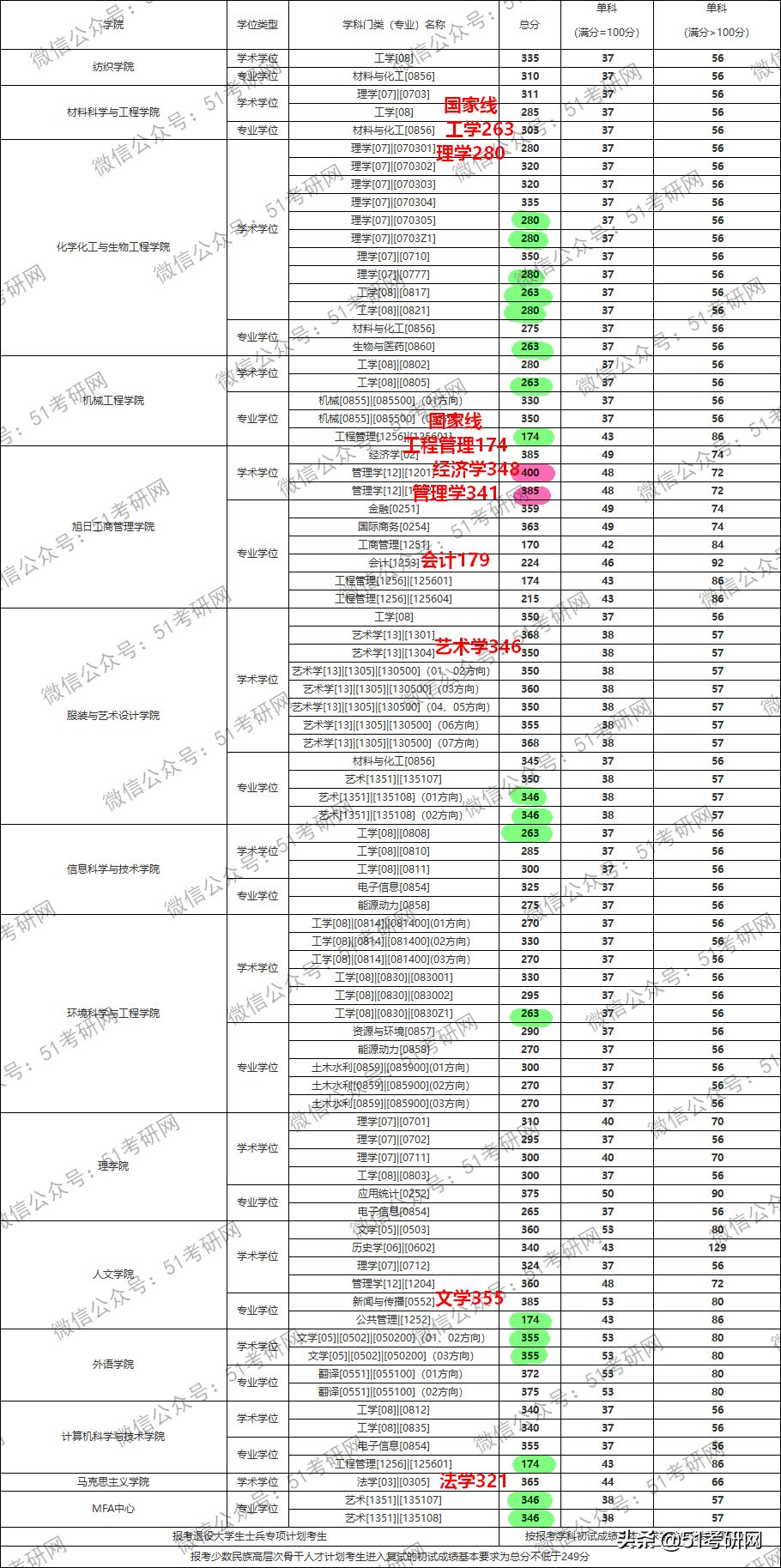 改名最失败的魔都211，被戏称“民办”大学，热度不及同城双非