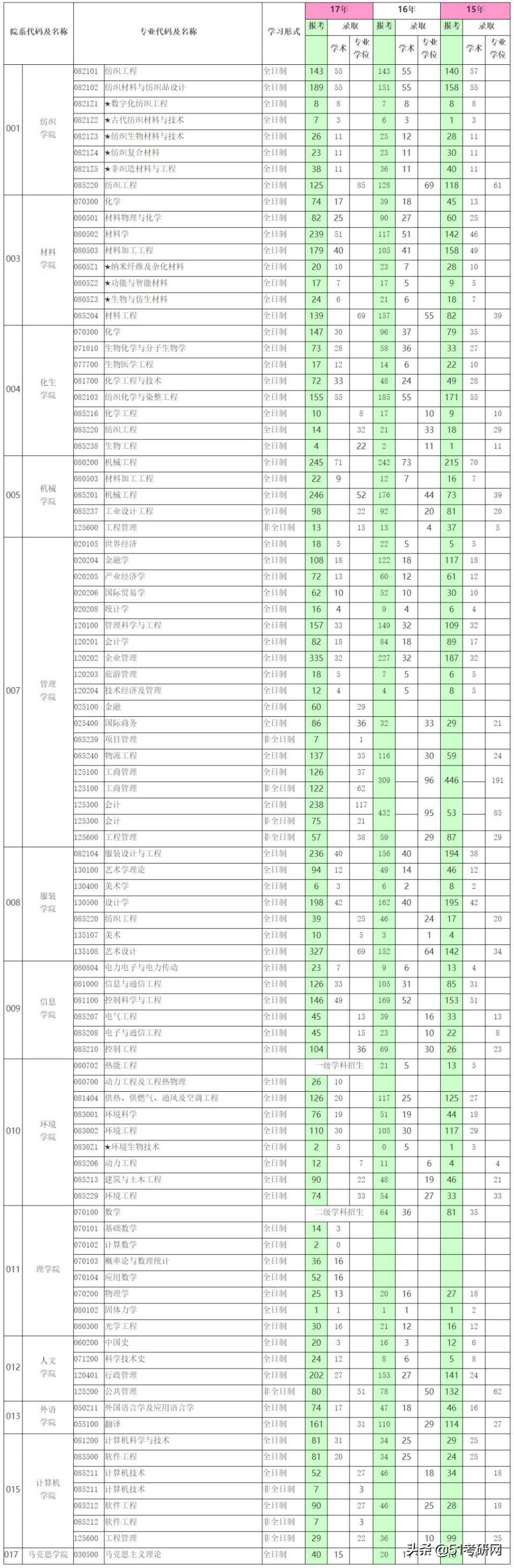 改名最失败的魔都211，被戏称“民办”大学，热度不及同城双非