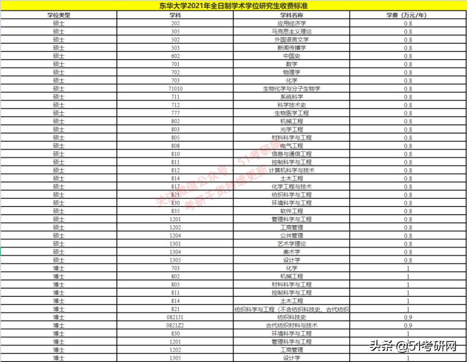 改名最失败的魔都211，被戏称“民办”大学，热度不及同城双非