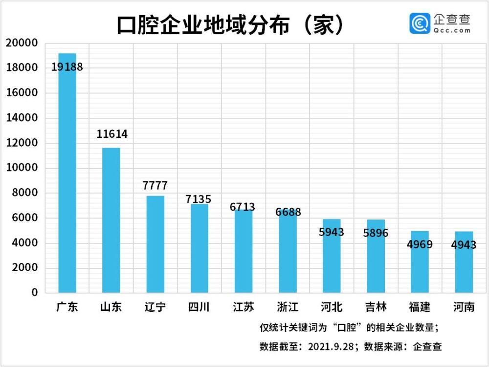 牙博士上市在望？前三季度口腔企业注册量同比增长11%