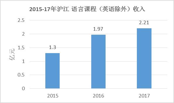 沪江三年亏12.4亿，赚钱亏钱的是哪些部门？