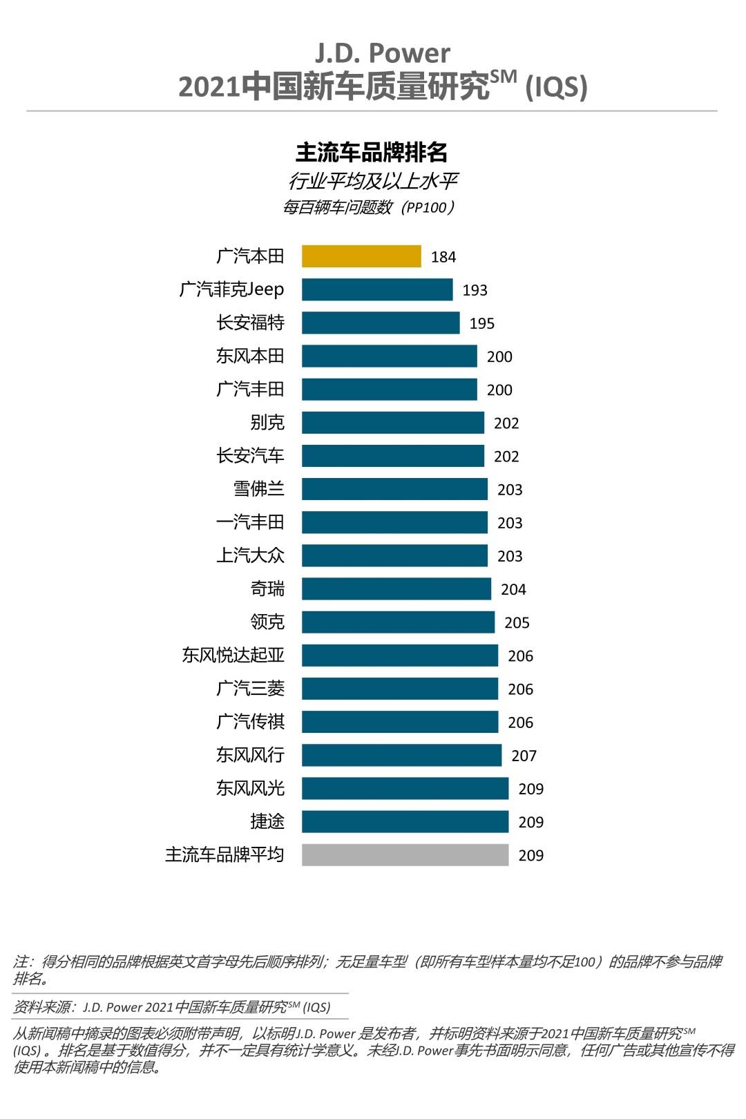 2021中国新车质量排名！广本第一，JEEP竟排第二，长安超其他国产