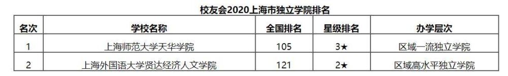 最新2020上海市独立学院排名！猜猜谁第一？