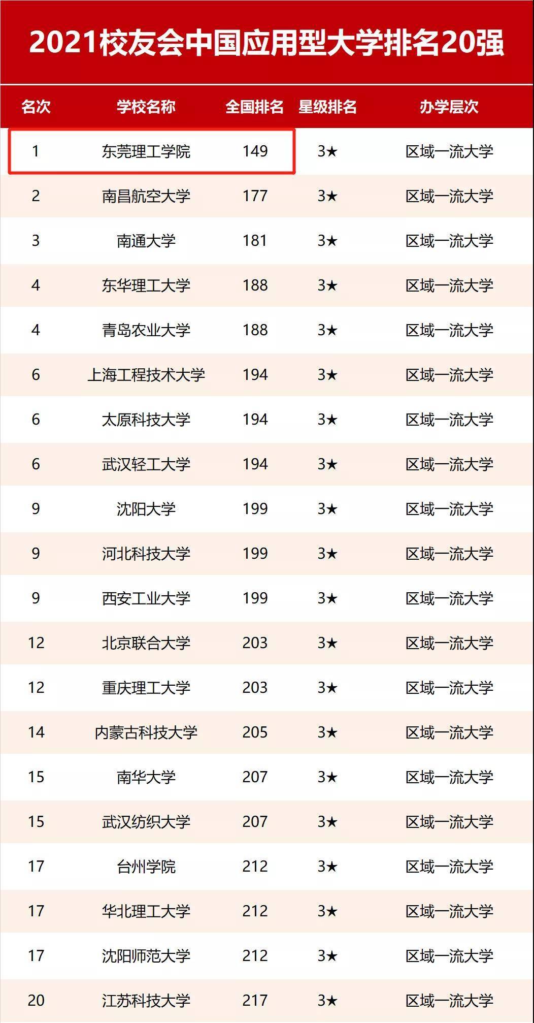 全国排名149名！东莞理工学院连续三年稳居应用型大学榜首