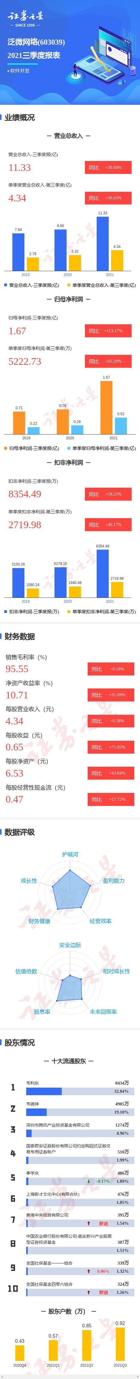 图解泛微网络三季报：第三季度单季净利润同比增85.29%