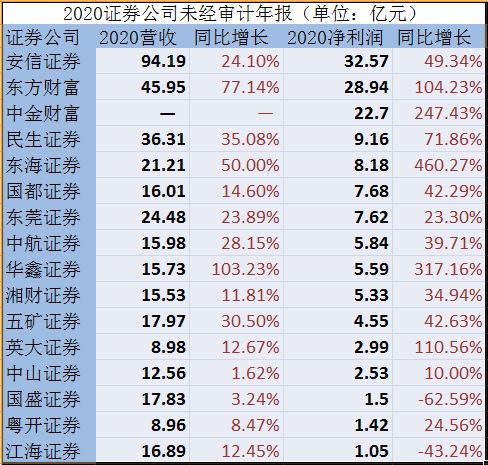 18家券商“成绩单”：东方财富净利翻倍 江海、国盛逆势下滑