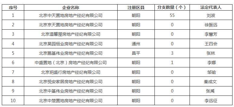 北京住建委公布1月被投诉前10名房地产经纪机构名单