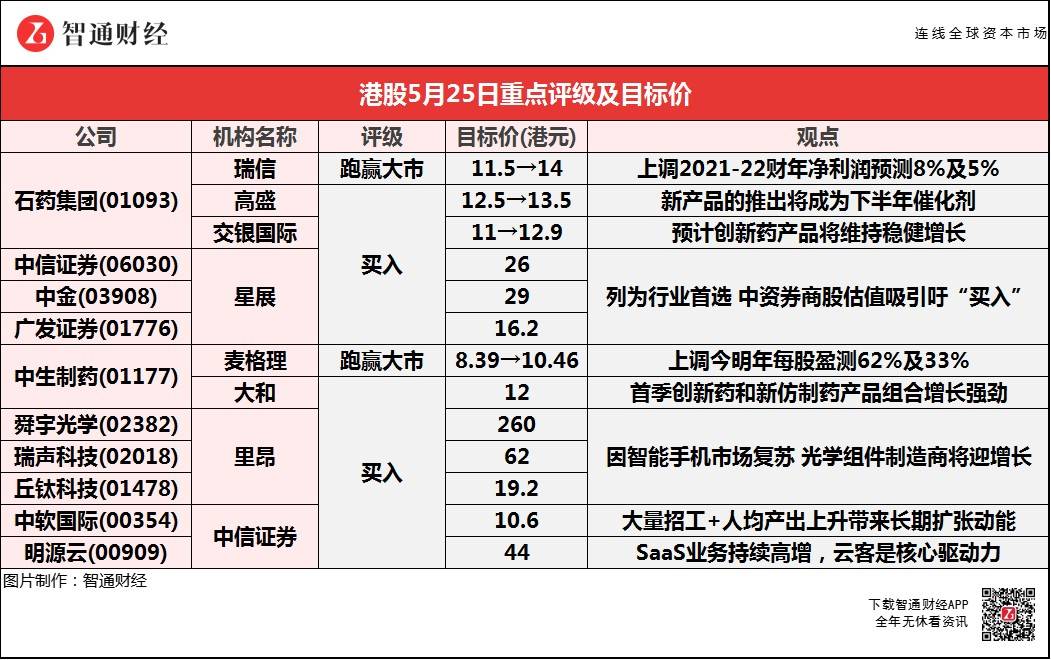 智通每日大行研报丨星展称中资券商股估值有吸引力吁“买入”中软国际(00354)获中信证券唱好