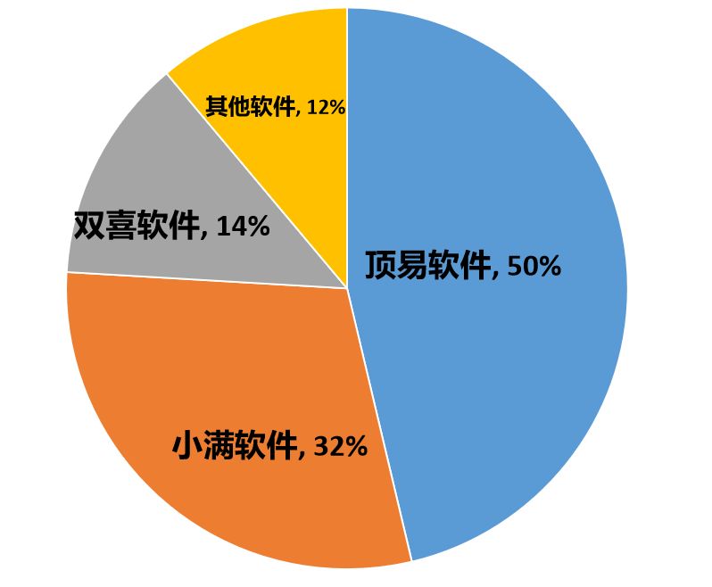 2020年外贸软件排名和市场占有率