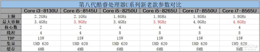 全新架构处理器 i5-8265U的性能又能提升多少？