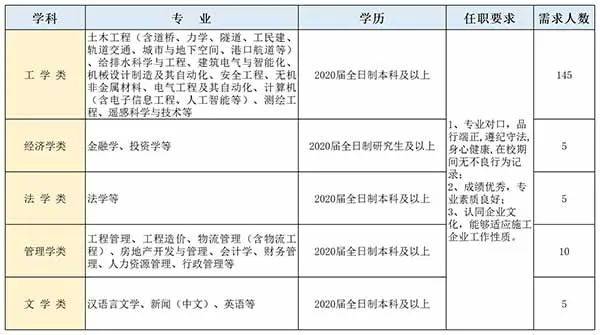 国企招聘！中铁大桥局招聘170人