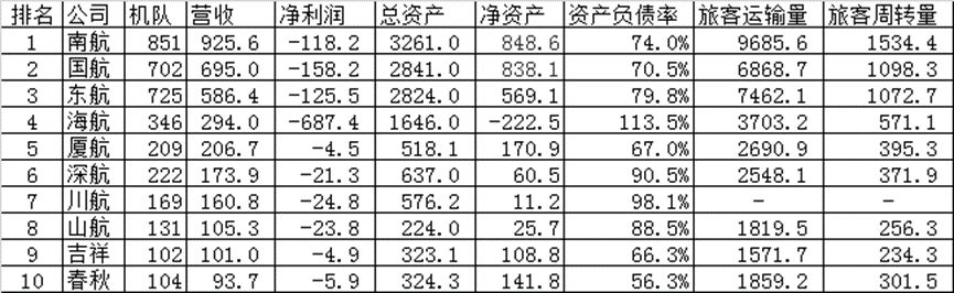 2020年，我国十大航空公司排名