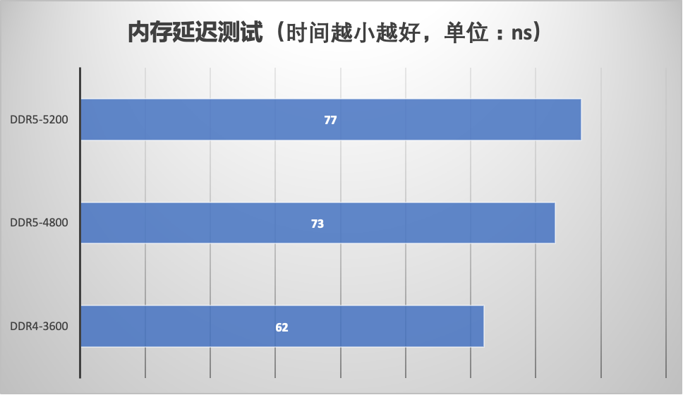 金士顿FURY Beast DDR5 4800/5200性能测试