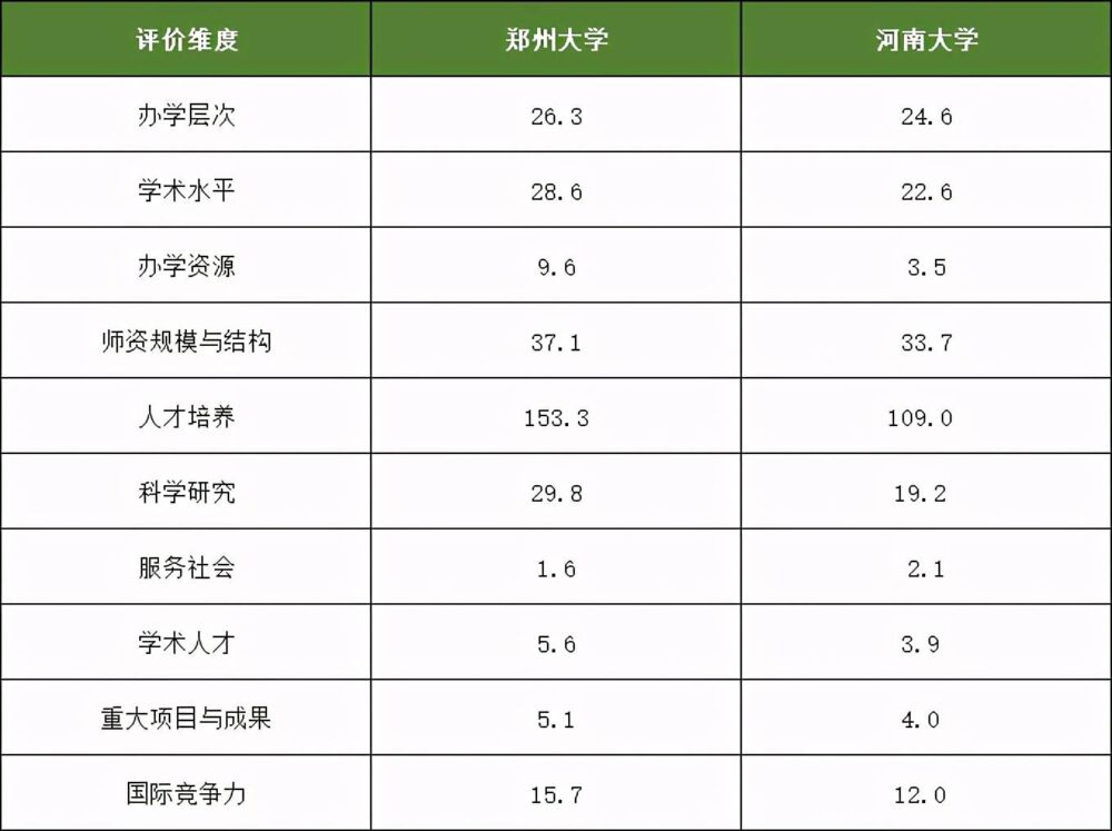 软科版河南高校最新排名，河师大逼近前百强，黄淮学院进步最大