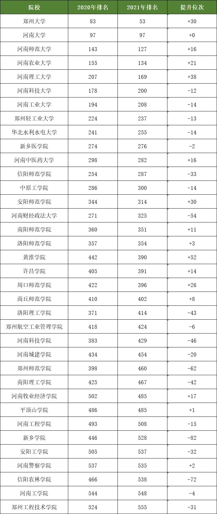 软科版河南高校最新排名，河师大逼近前百强，黄淮学院进步最大