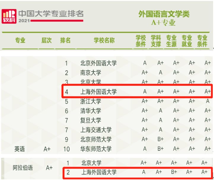 重磅！最新中国大学专业排名出炉，上海外国语大学获评20个“顶尖专业”