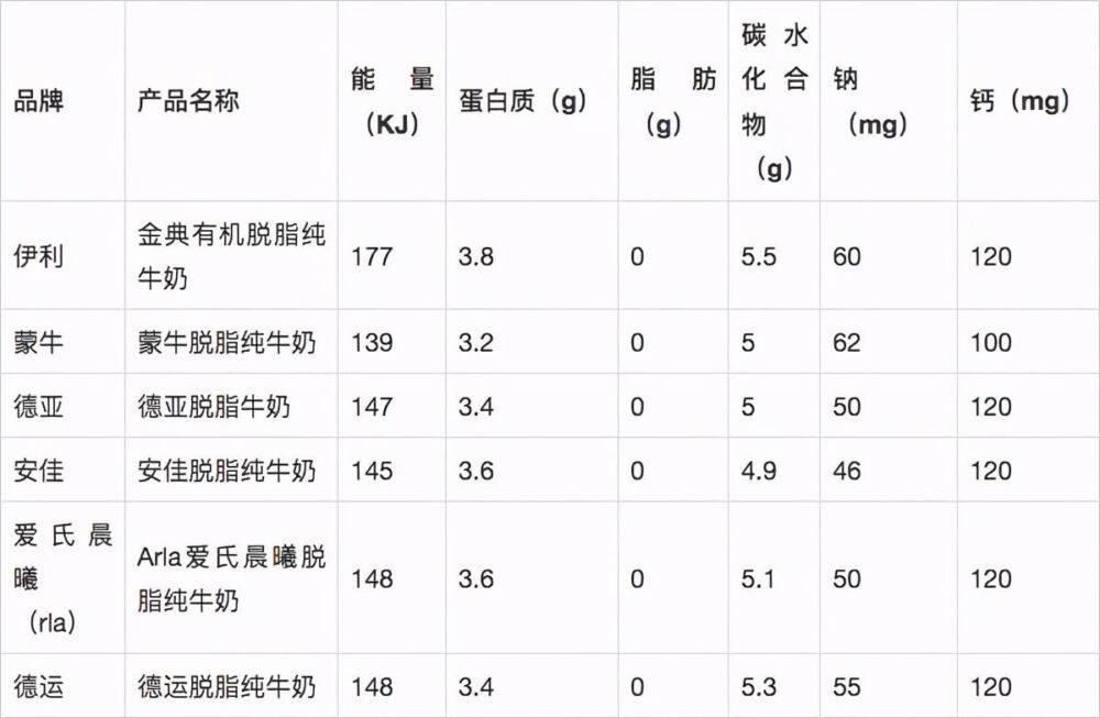 伊利、蒙牛、德亚、安佳脱脂纯牛奶哪家强，怎么选