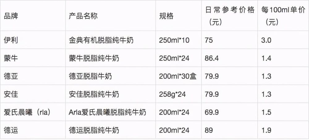 伊利、蒙牛、德亚、安佳脱脂纯牛奶哪家强，怎么选