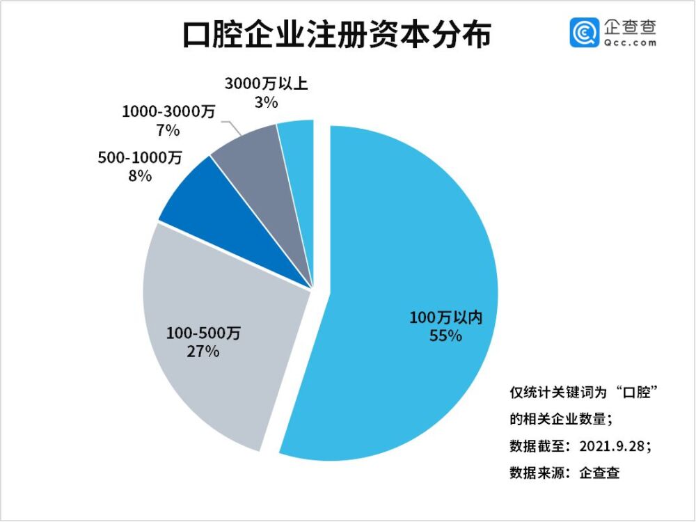 牙博士上市在望？前三季度口腔企业注册量同比增长11%