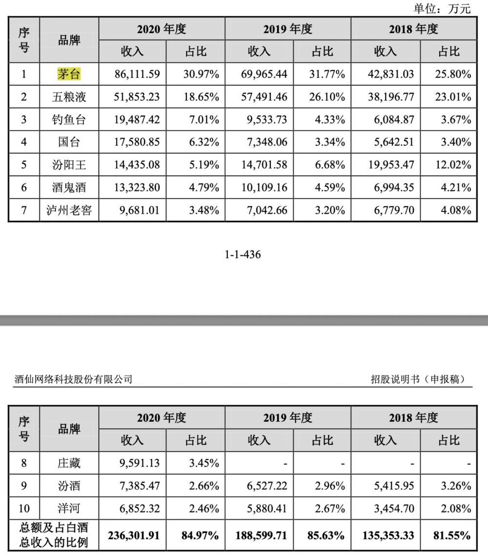 酒仙网IPO疑点重重：利润增长依赖专销产品 前员工竟撑起一片天