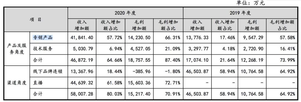 酒仙网IPO疑点重重：利润增长依赖专销产品 前员工竟撑起一片天