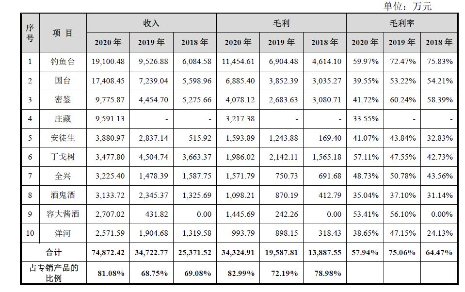 酒仙网IPO疑点重重：利润增长依赖专销产品 前员工竟撑起一片天